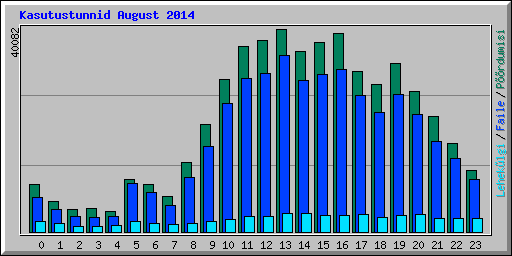 Kasutustunnid August 2014