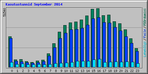 Kasutustunnid September 2014