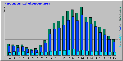 Kasutustunnid Oktoober 2014