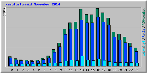 Kasutustunnid November 2014