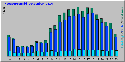 Kasutustunnid Detsember 2014