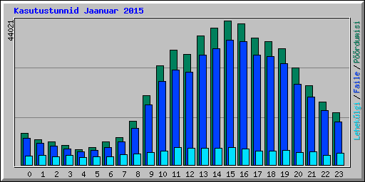 Kasutustunnid Jaanuar 2015