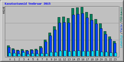 Kasutustunnid Veebruar 2015