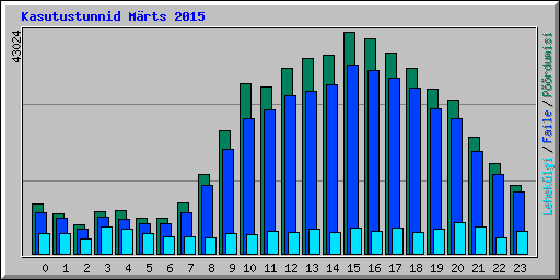 Kasutustunnid M�rts 2015