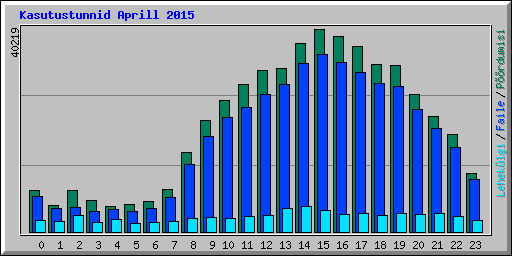 Kasutustunnid Aprill 2015