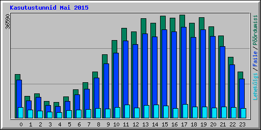 Kasutustunnid Mai 2015