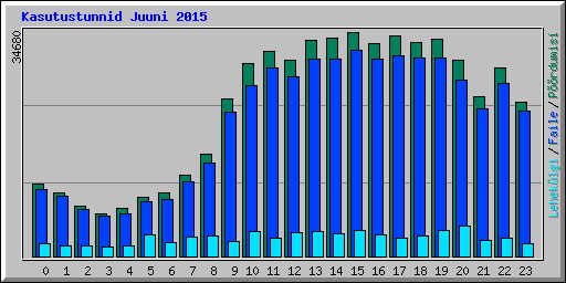 Kasutustunnid Juuni 2015