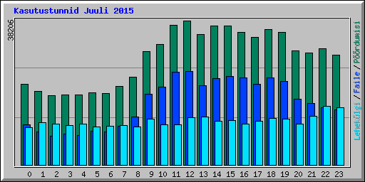 Kasutustunnid Juuli 2015