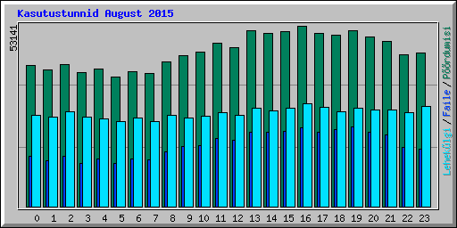 Kasutustunnid August 2015