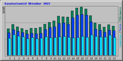 Kasutustunnid Oktoober 2015