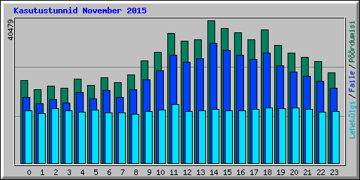 Kasutustunnid November 2015