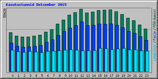 Kasutustunnid Detsember 2015