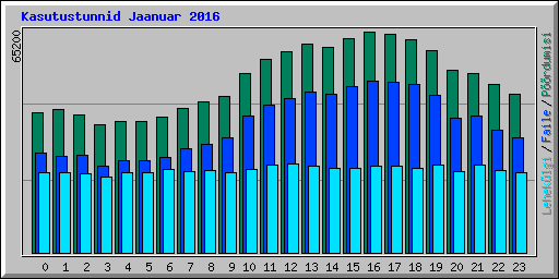 Kasutustunnid Jaanuar 2016