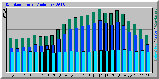 Kasutustunnid Veebruar 2016