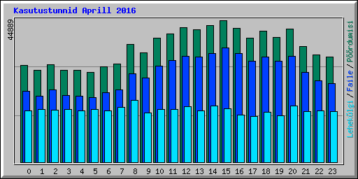 Kasutustunnid Aprill 2016