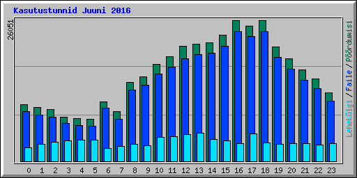 Kasutustunnid Juuni 2016