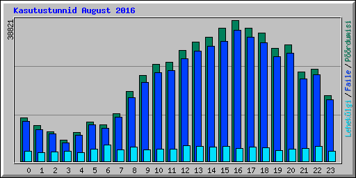 Kasutustunnid August 2016