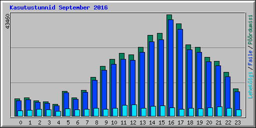 Kasutustunnid September 2016