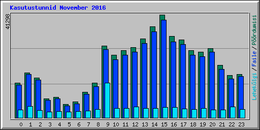 Kasutustunnid November 2016