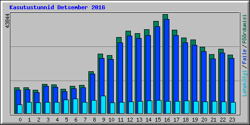 Kasutustunnid Detsember 2016