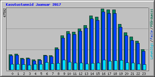 Kasutustunnid Jaanuar 2017