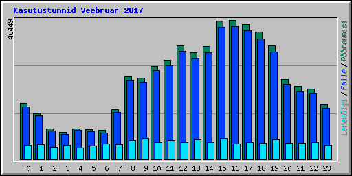 Kasutustunnid Veebruar 2017