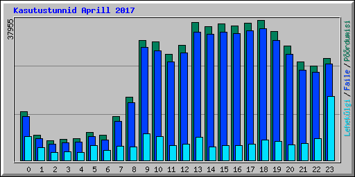 Kasutustunnid Aprill 2017