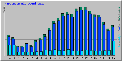Kasutustunnid Juuni 2017