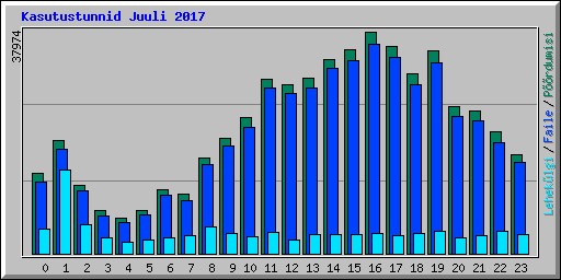 Kasutustunnid Juuli 2017