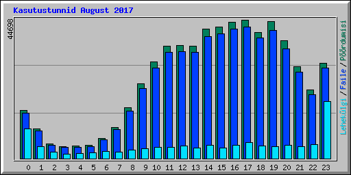 Kasutustunnid August 2017