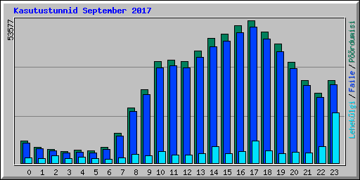 Kasutustunnid September 2017