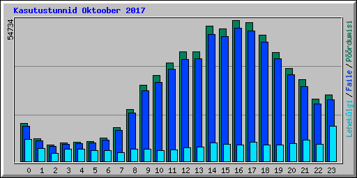 Kasutustunnid Oktoober 2017