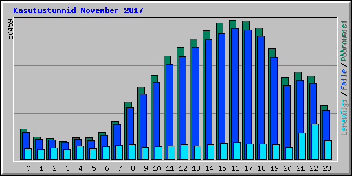 Kasutustunnid November 2017