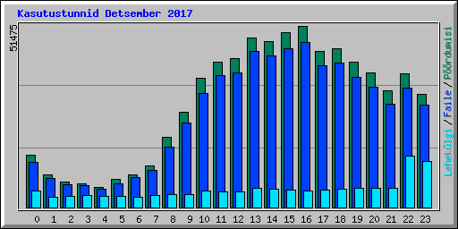 Kasutustunnid Detsember 2017