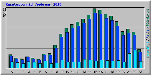 Kasutustunnid Veebruar 2018