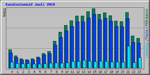 Kasutustunnid Juuli 2018