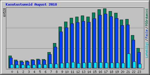 Kasutustunnid August 2018