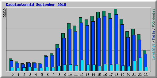 Kasutustunnid September 2018