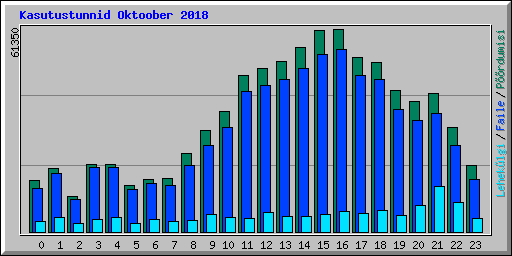 Kasutustunnid Oktoober 2018
