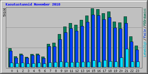Kasutustunnid November 2018