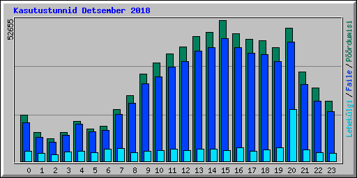 Kasutustunnid Detsember 2018