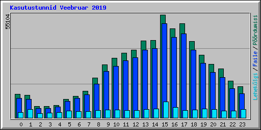 Kasutustunnid Veebruar 2019