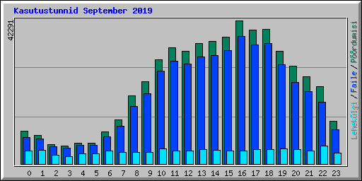 Kasutustunnid September 2019