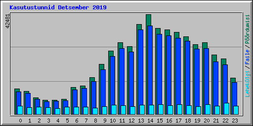 Kasutustunnid Detsember 2019