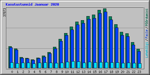 Kasutustunnid Jaanuar 2020