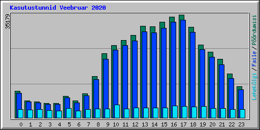 Kasutustunnid Veebruar 2020