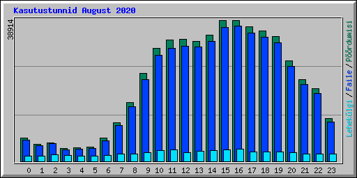 Kasutustunnid August 2020