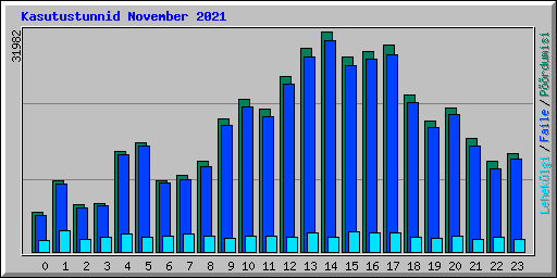 Kasutustunnid November 2021