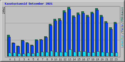 Kasutustunnid Detsember 2021