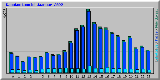 Kasutustunnid Jaanuar 2022